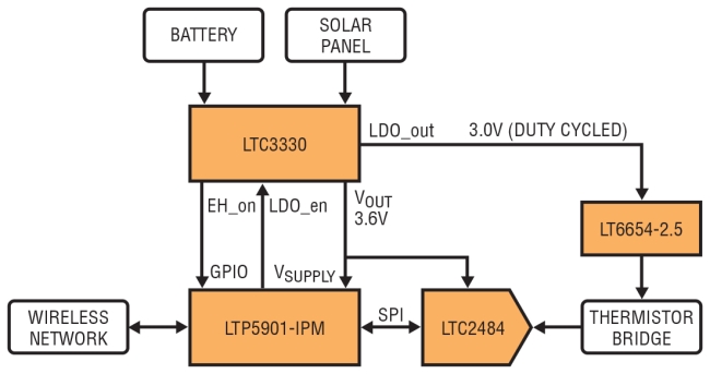 图 1：通过将无线电模块连至ADC、基准和热敏电阻器以构成无线温度传感器。该电路由一个可从电池或太阳能电池板获取电能的能量收集器供电。(BATTERY：电池;SOLAR PANEL：太阳能电池板;DUTY CYCLED：所设定的占空比;WIRELESS NETWORK：无线网络;THERMISTOR BRIDGE：热敏电阻器电桥)