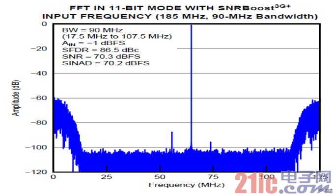 图 2. SNRBoost 功能打开 ADS58H40 输出频谱图