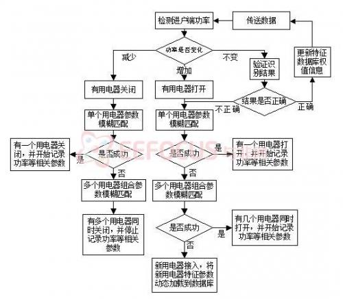 图3. 7 基于阈值的加权识别算法方法的示意图