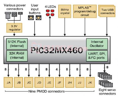 图 3 Cerebot 32MX4 电路图