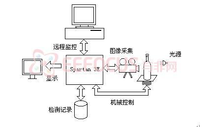 图1 系统基本功能示意图