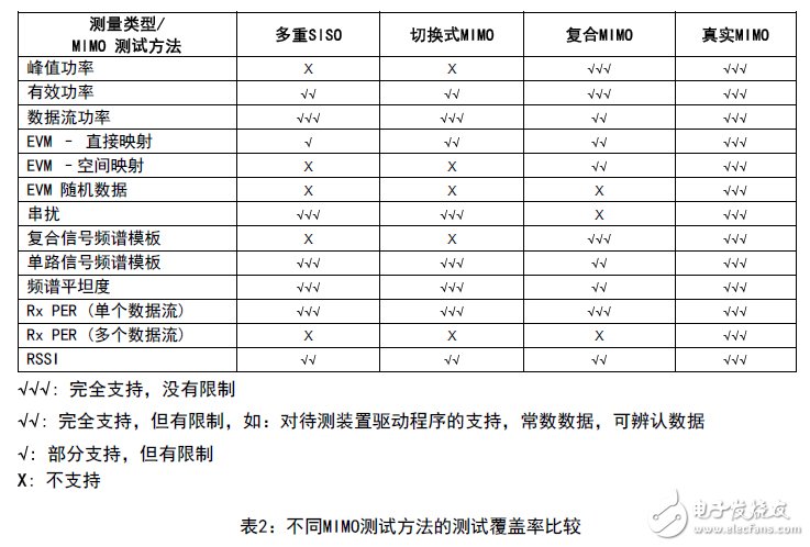 表2：不同MIMO测试方法的测试覆盖率比较