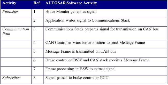 表2：AUTOSAR 制动示例的传输步骤。