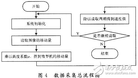 程序软件设计的总流程图