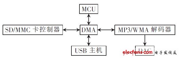 图3 MP3/WMV 解码模块电路