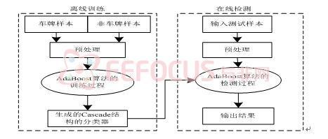 图1 AdaBoost车牌定位算法框图