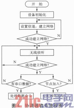 一种基于ZigBee的分布式井盖监控系统