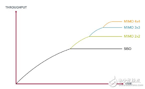 图2：高阶数MIMO系统应用对吞吐量的影响