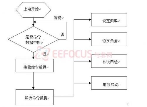 图3 MicroBlaze软件处理流程