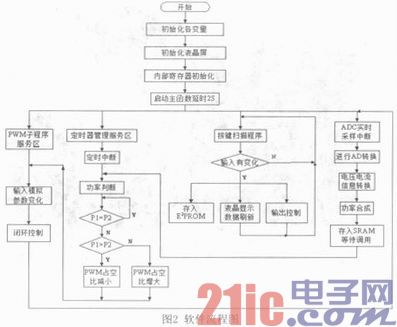 基于AVR单片机的太阳能光伏直流控制器