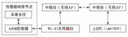 图1 无线测控系统总体结构