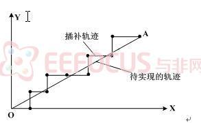 图5 直线插补示例