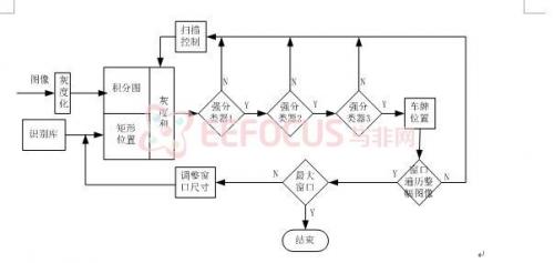 图3 Adboost车牌定位算法流程图