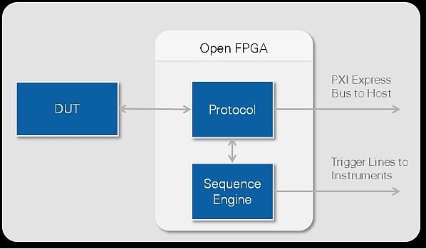图2：FPGA可以用来处理协议，知晓总线使用的协议内容。