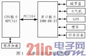 基于PowerPC嵌入式内核的多串口通信扩展设计