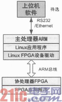 高速实吋数据采集智能控制器的设计与实现