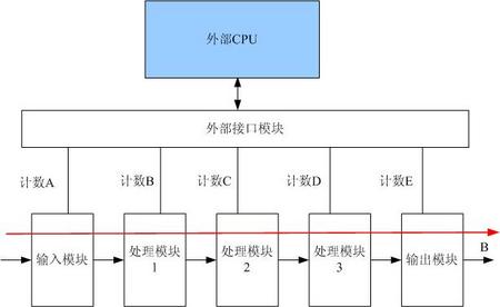 可测性设计