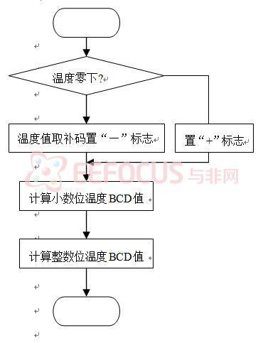 图 7计算温度流程图