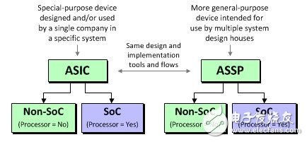 ASIC、ASSP、SoC、FPGA之间的区别