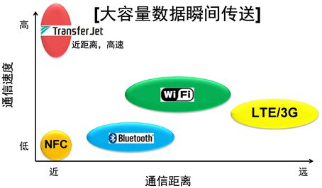 图1：Transfer Jet的对比。