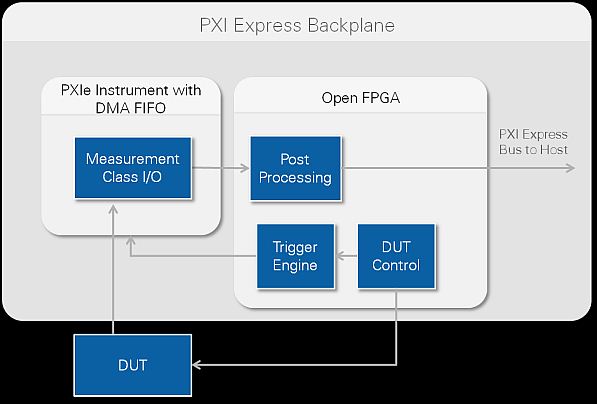 图1：在测试仪器中，开放式FPGA可以增加诸如触发和后处理等功能。
