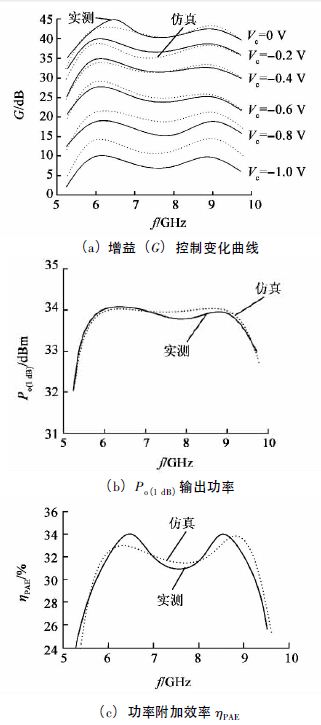 图6 功率放大器的仿真及测试结果