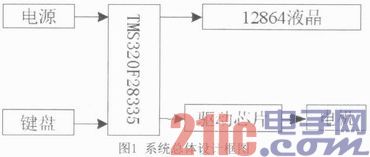 基于TMS320F28335的微位移步进电机控制系统设计