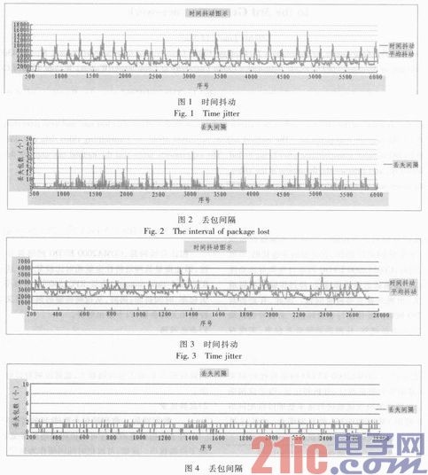 基于TMS320DM365的实时视频无线传输