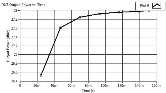 图4：传统的功放输出调测方法表明功率电平是渐次增加的。