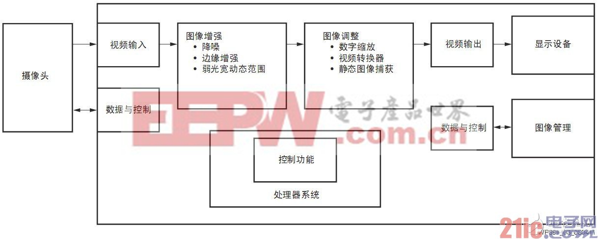 利用赛灵思FPGA轻松应对内窥镜系统架构挑战