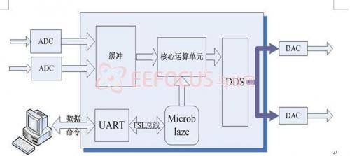 图2 FPGA 模块处理单元组成示意图