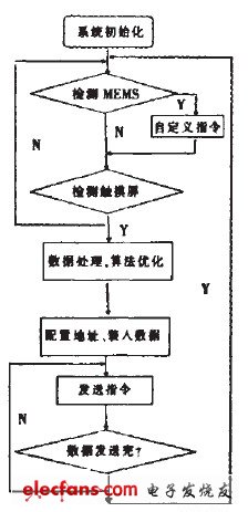 图5手持端程序流程图