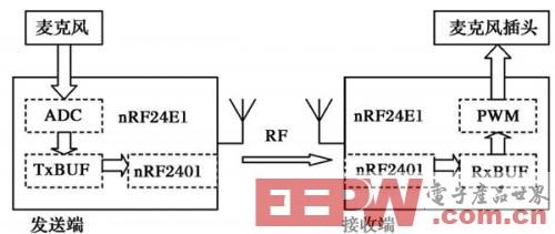 一款基于nRF24E1无线耳麦设计