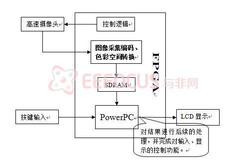 1 系统框图