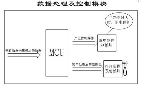 图3 数据处理及控制模块结构图