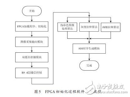 基于SDI 接口的实时图像增强显示系统