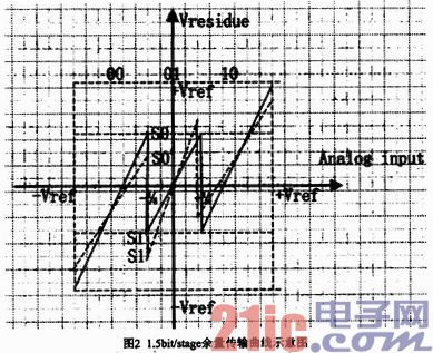 流水线ADC设计中的数字校淮算法与实现