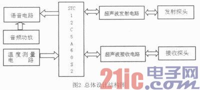 基于超声波测距的导盲系统设计