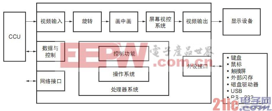 利用赛灵思FPGA轻松应对内窥镜系统架构挑战