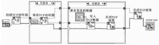 图3 Socket通信的程序框图