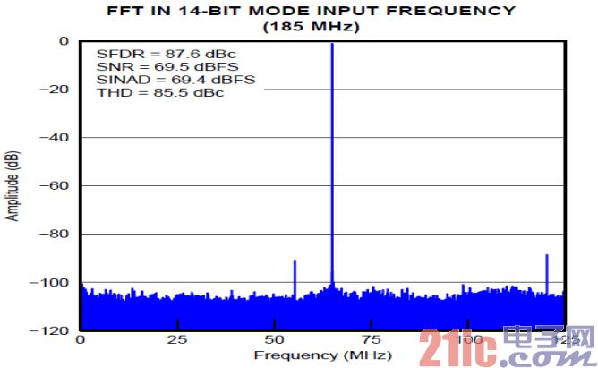 图 1. 14Bit Burst 模式下 ADS58H40 输出频谱图