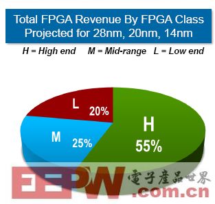 FPGA将存在于每个系统应用中