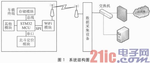 基于WiFi的车载终端远程软件升级方法