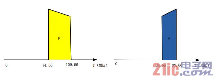 图 4. 双本振时，F 频段 A 频段对应中频频谱示意图