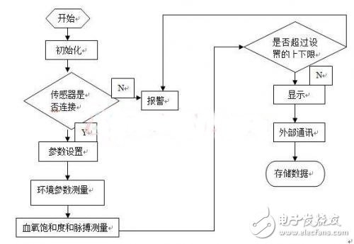 便携医疗程序运行流程图