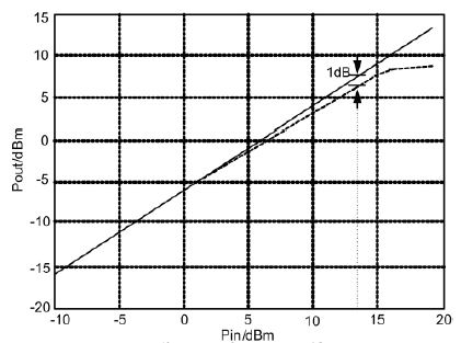 图6 增益压缩特性曲线图