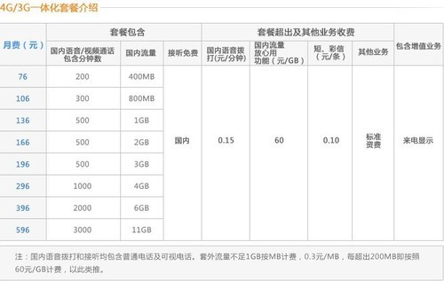 价格/网络比拼 三大运营商4G全面解析