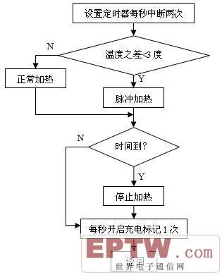 定时器0服务子程序流程图 