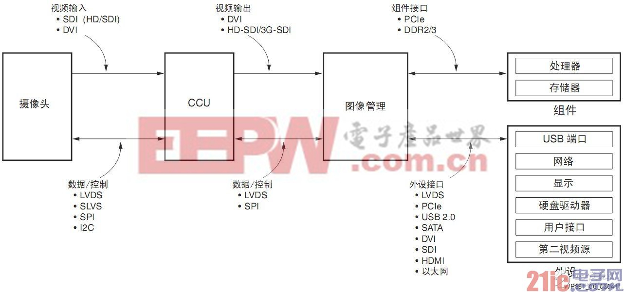 利用赛灵思FPGA轻松应对内窥镜系统架构挑战