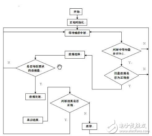 单片机控制流程图